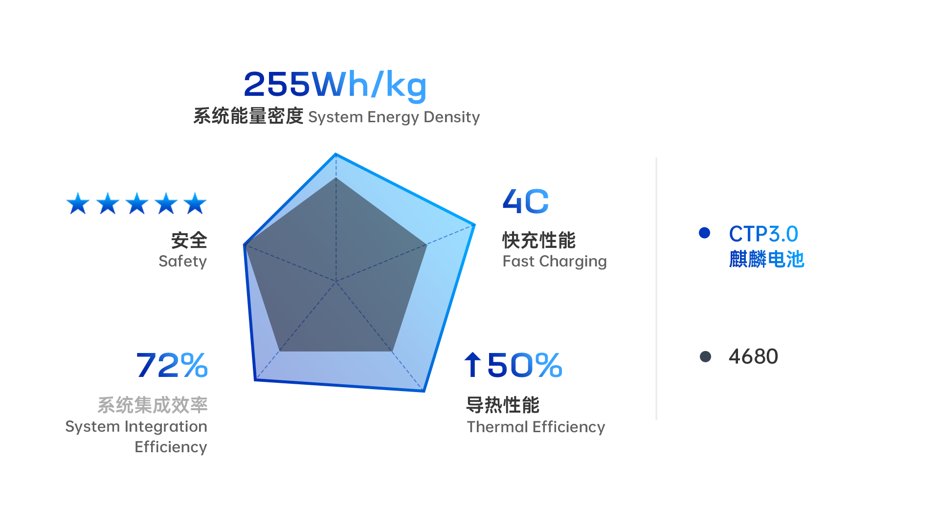 9. CTP 3.0 麒麟电池机能 vs. 4680 Qilin Battery vs. 4680.png 9. CTP 3.0 麒麟电池机能 vs. 4680 Qilin Battery vs. 4680.png